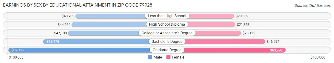 Earnings by Sex by Educational Attainment in Zip Code 79928