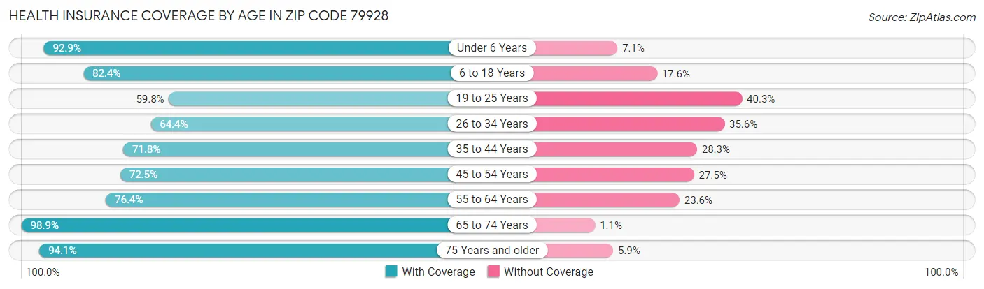 Health Insurance Coverage by Age in Zip Code 79928