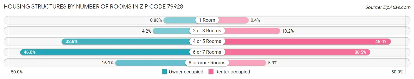 Housing Structures by Number of Rooms in Zip Code 79928
