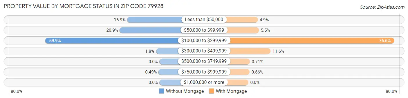 Property Value by Mortgage Status in Zip Code 79928