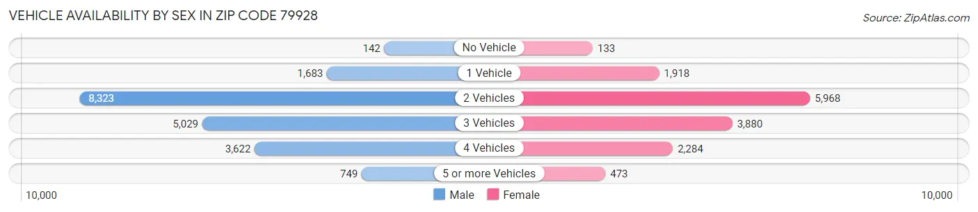 Vehicle Availability by Sex in Zip Code 79928
