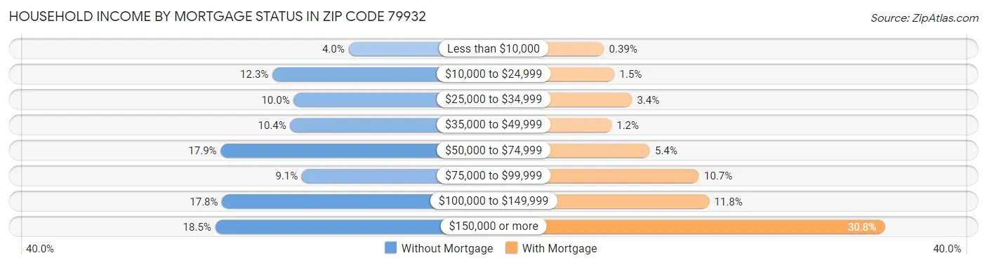 Household Income by Mortgage Status in Zip Code 79932