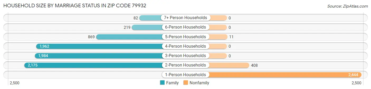 Household Size by Marriage Status in Zip Code 79932