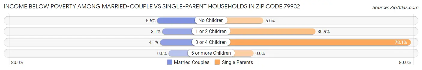 Income Below Poverty Among Married-Couple vs Single-Parent Households in Zip Code 79932