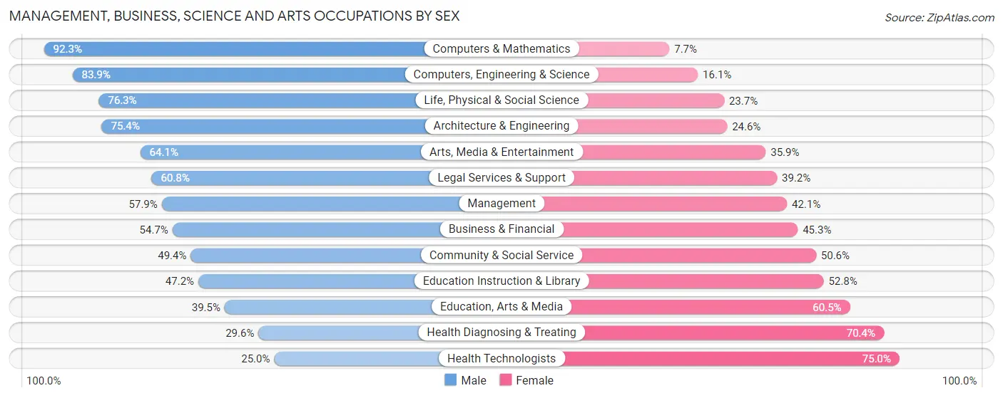 Management, Business, Science and Arts Occupations by Sex in Zip Code 79932