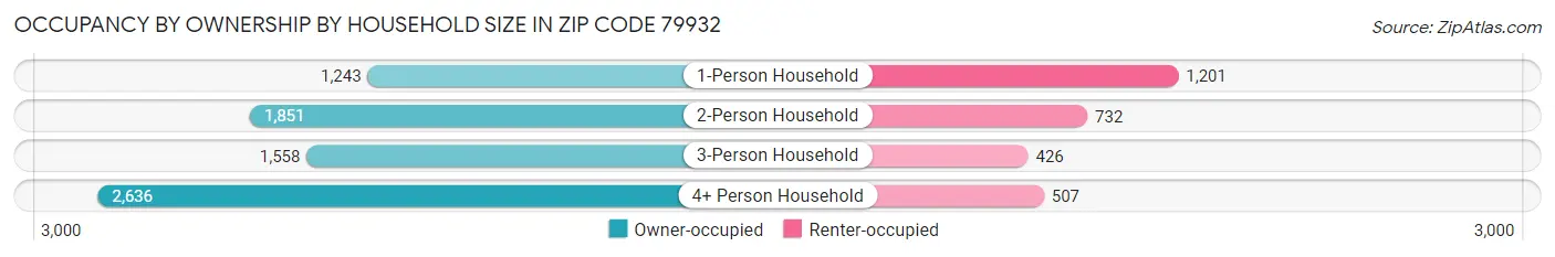 Occupancy by Ownership by Household Size in Zip Code 79932