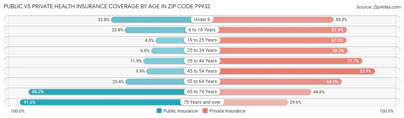 Public vs Private Health Insurance Coverage by Age in Zip Code 79932