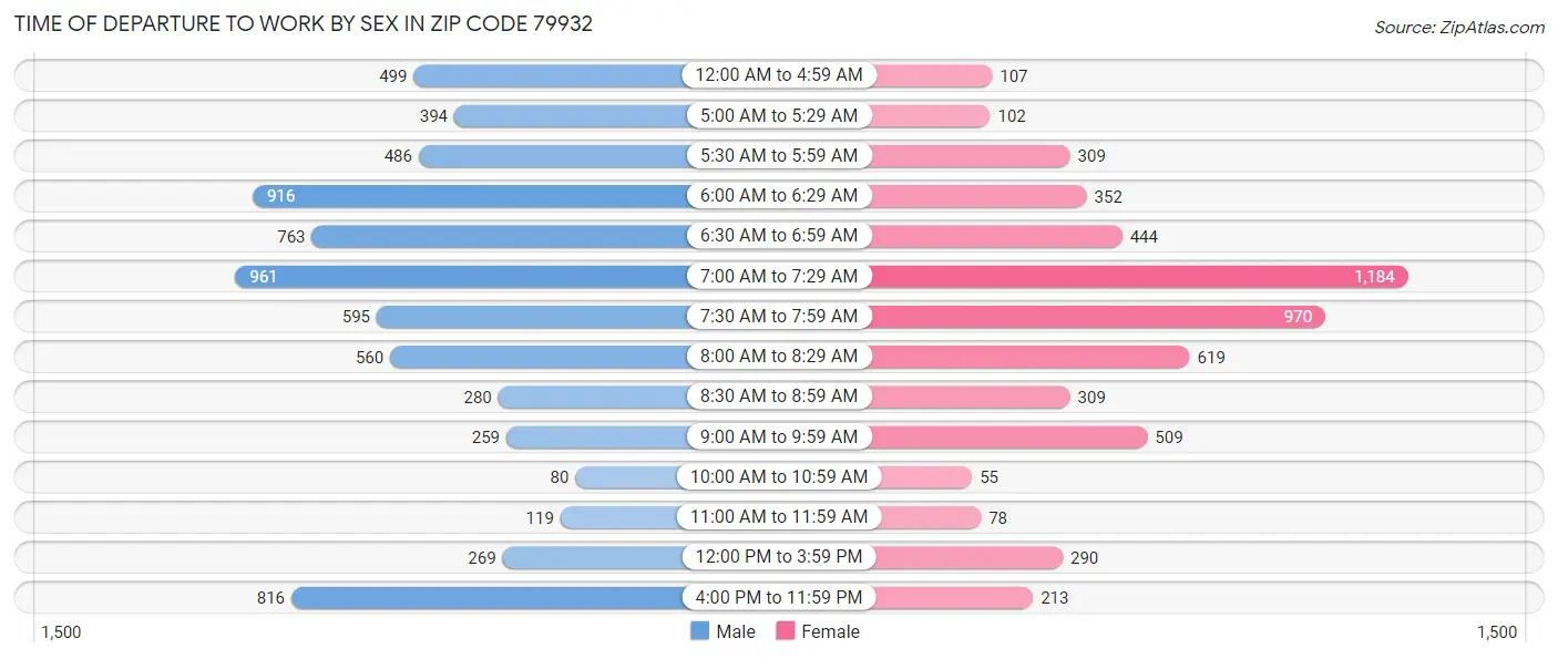 Time of Departure to Work by Sex in Zip Code 79932