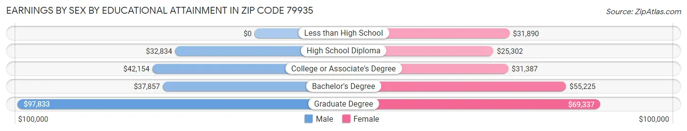 Earnings by Sex by Educational Attainment in Zip Code 79935