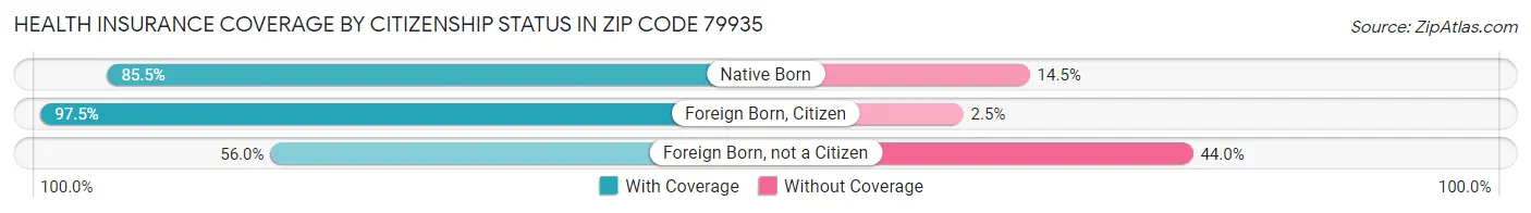 Health Insurance Coverage by Citizenship Status in Zip Code 79935