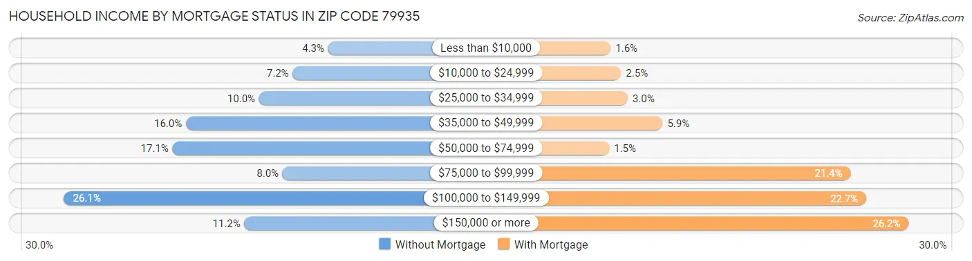 Household Income by Mortgage Status in Zip Code 79935