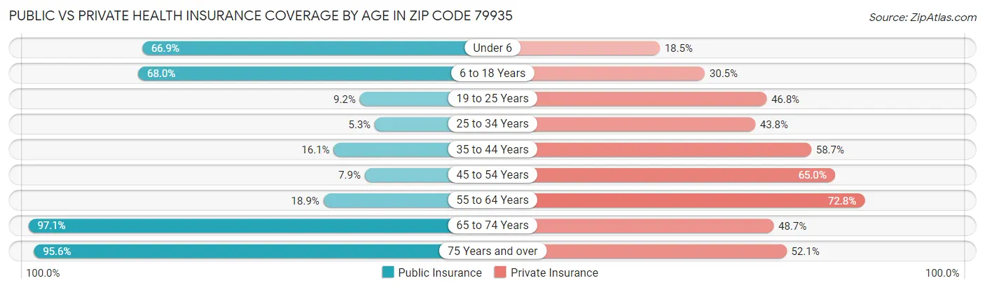 Public vs Private Health Insurance Coverage by Age in Zip Code 79935