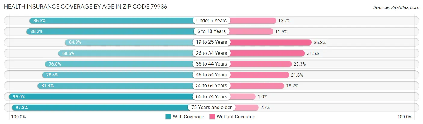 Health Insurance Coverage by Age in Zip Code 79936