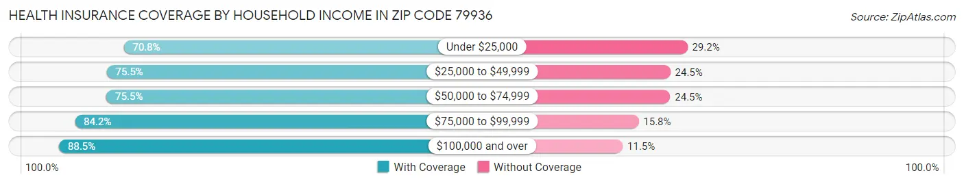 Health Insurance Coverage by Household Income in Zip Code 79936
