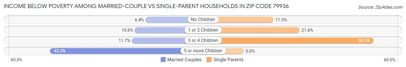 Income Below Poverty Among Married-Couple vs Single-Parent Households in Zip Code 79936