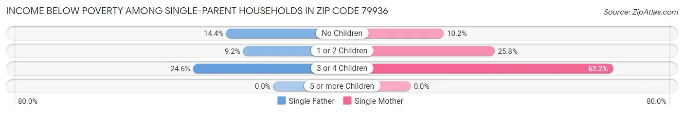 Income Below Poverty Among Single-Parent Households in Zip Code 79936