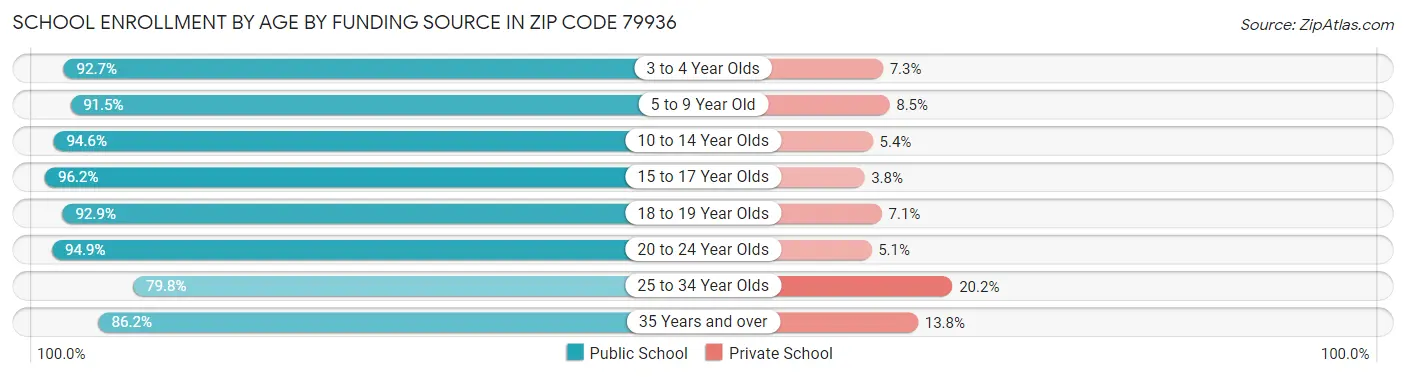 School Enrollment by Age by Funding Source in Zip Code 79936