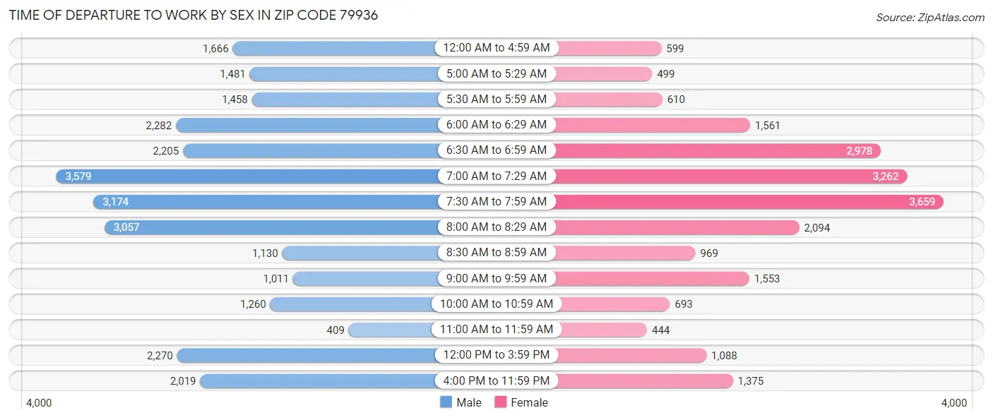 Time of Departure to Work by Sex in Zip Code 79936