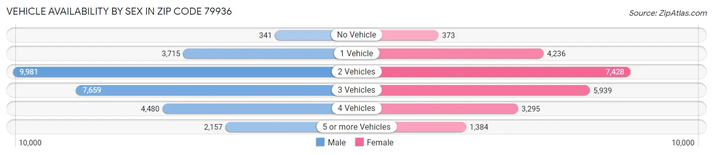 Vehicle Availability by Sex in Zip Code 79936