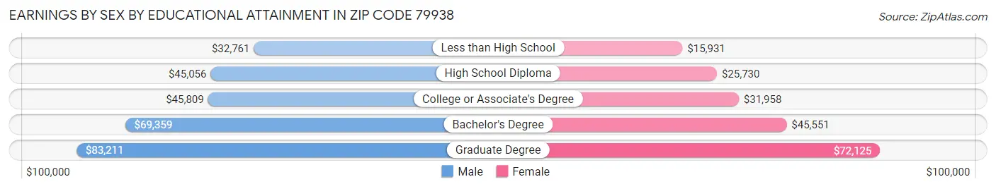 Earnings by Sex by Educational Attainment in Zip Code 79938
