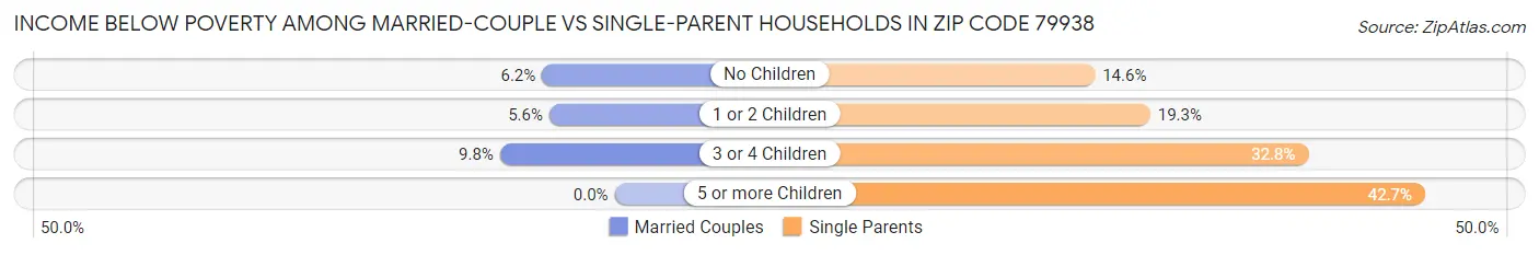 Income Below Poverty Among Married-Couple vs Single-Parent Households in Zip Code 79938