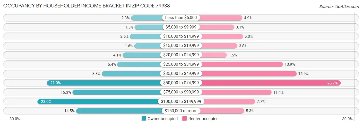 Occupancy by Householder Income Bracket in Zip Code 79938