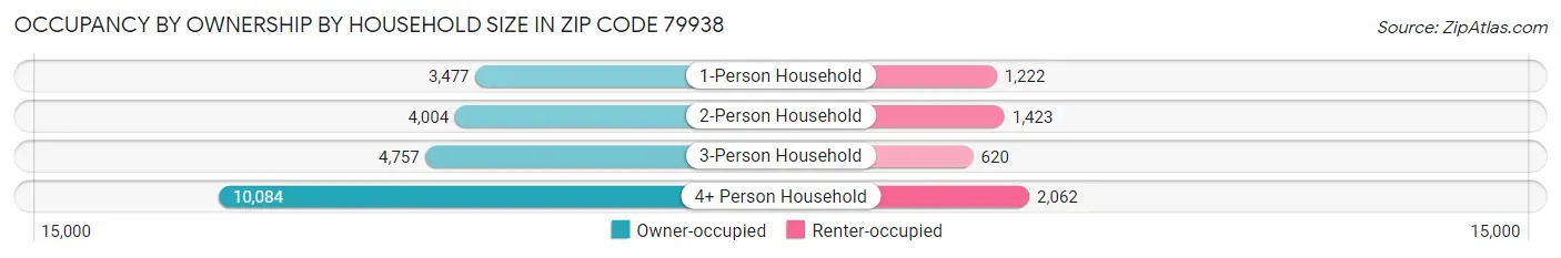Occupancy by Ownership by Household Size in Zip Code 79938