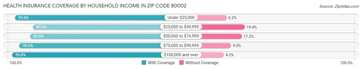 Health Insurance Coverage by Household Income in Zip Code 80002