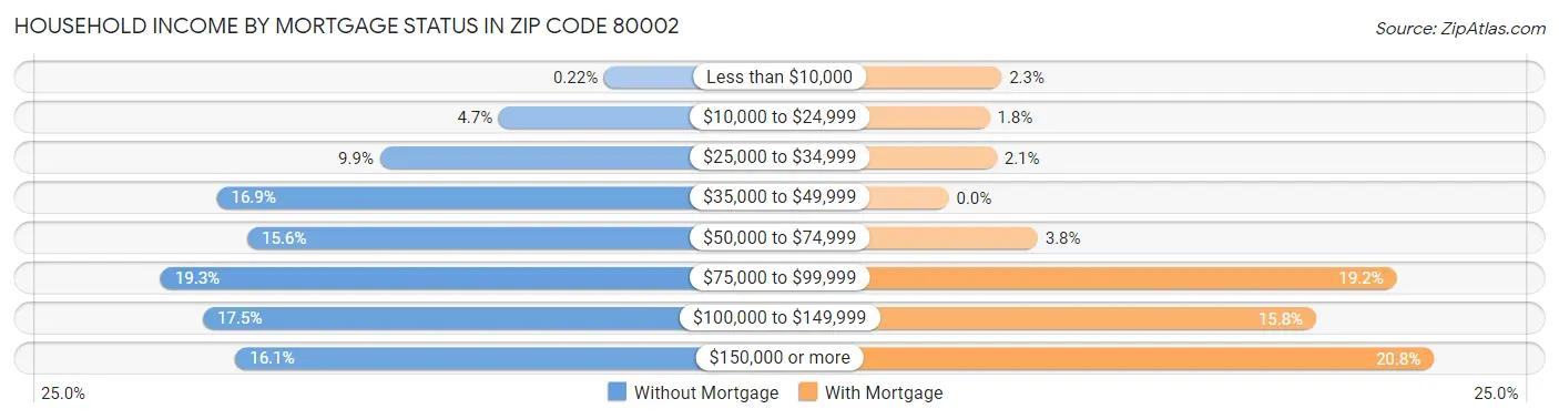 Household Income by Mortgage Status in Zip Code 80002