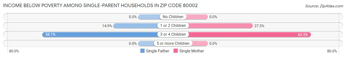 Income Below Poverty Among Single-Parent Households in Zip Code 80002