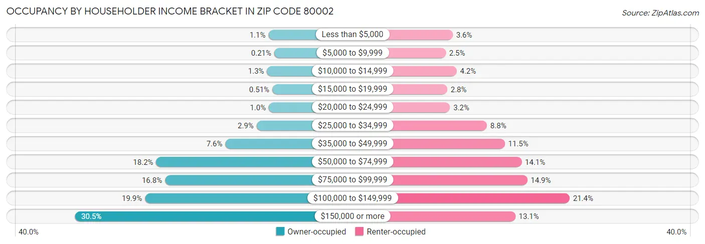 Occupancy by Householder Income Bracket in Zip Code 80002
