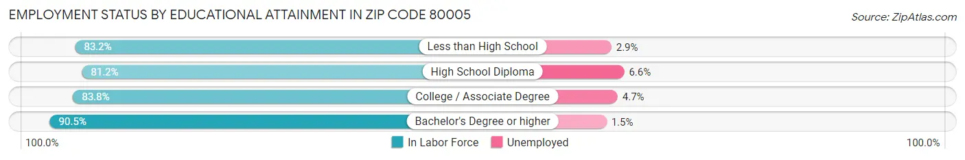 Employment Status by Educational Attainment in Zip Code 80005