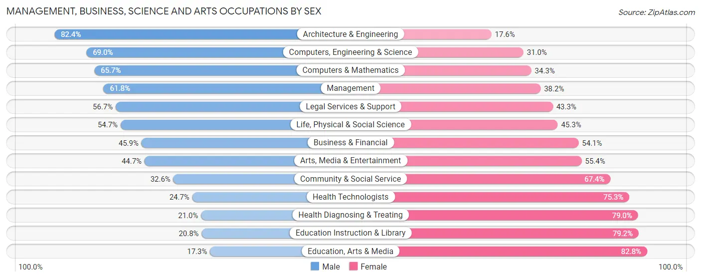 Management, Business, Science and Arts Occupations by Sex in Zip Code 80005