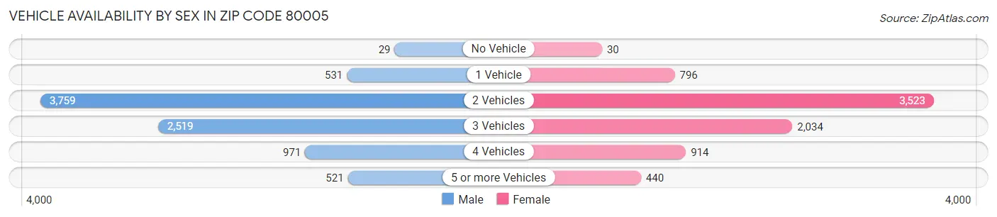 Vehicle Availability by Sex in Zip Code 80005