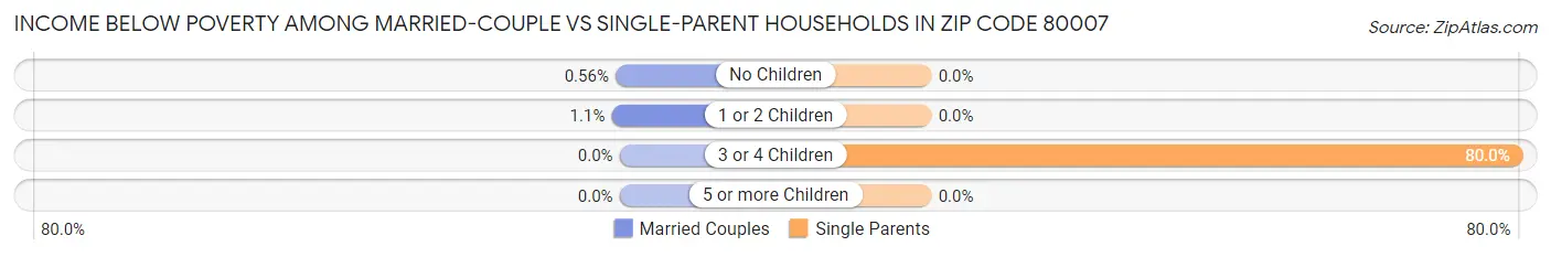 Income Below Poverty Among Married-Couple vs Single-Parent Households in Zip Code 80007
