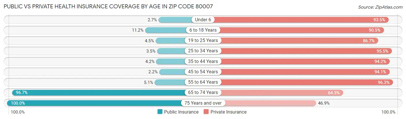 Public vs Private Health Insurance Coverage by Age in Zip Code 80007