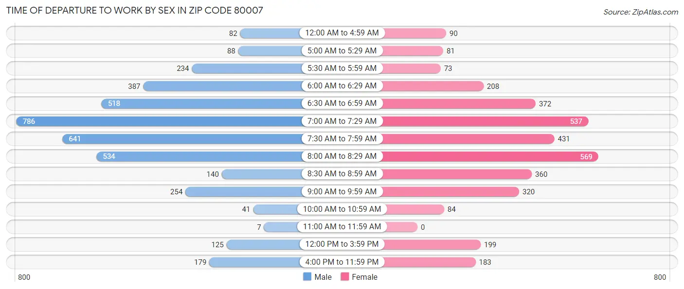 Time of Departure to Work by Sex in Zip Code 80007