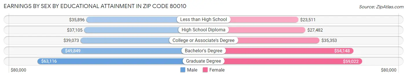 Earnings by Sex by Educational Attainment in Zip Code 80010