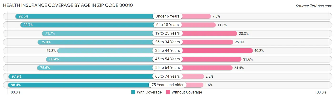 Health Insurance Coverage by Age in Zip Code 80010