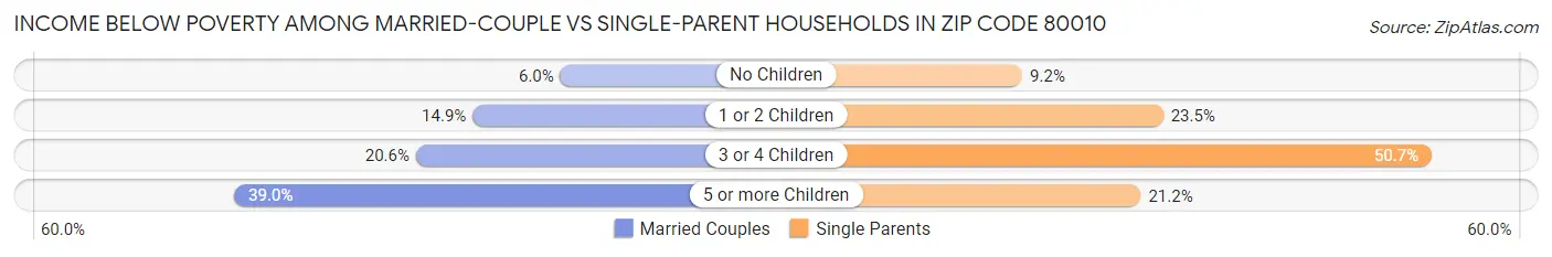 Income Below Poverty Among Married-Couple vs Single-Parent Households in Zip Code 80010