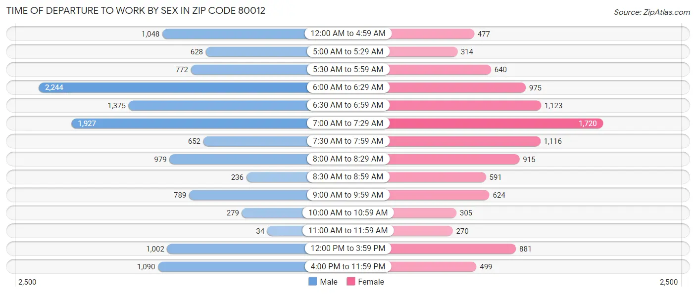 Time of Departure to Work by Sex in Zip Code 80012