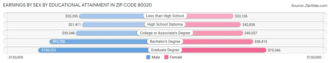 Earnings by Sex by Educational Attainment in Zip Code 80020