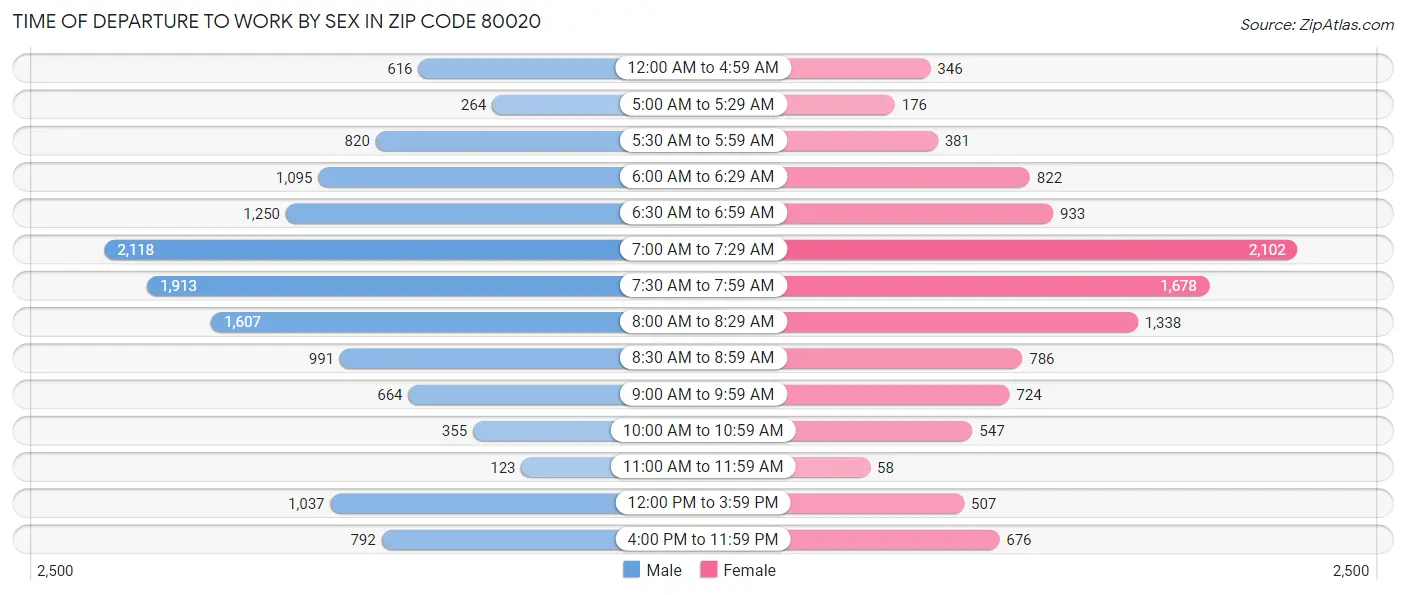 Time of Departure to Work by Sex in Zip Code 80020