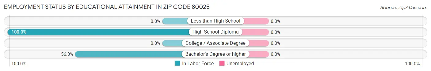 Employment Status by Educational Attainment in Zip Code 80025