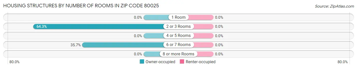 Housing Structures by Number of Rooms in Zip Code 80025