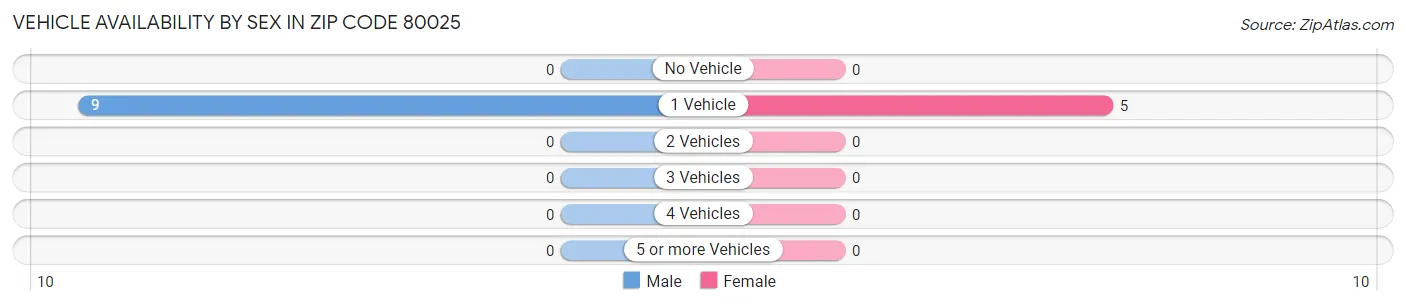 Vehicle Availability by Sex in Zip Code 80025