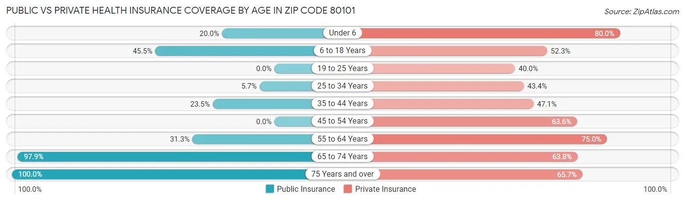 Public vs Private Health Insurance Coverage by Age in Zip Code 80101