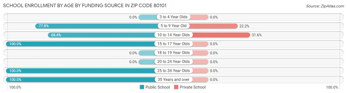 School Enrollment by Age by Funding Source in Zip Code 80101