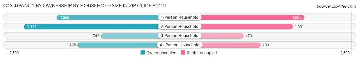 Occupancy by Ownership by Household Size in Zip Code 80110