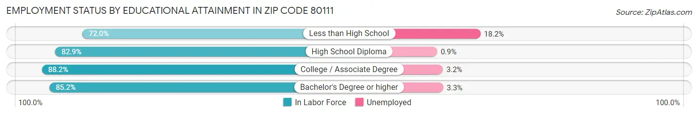 Employment Status by Educational Attainment in Zip Code 80111